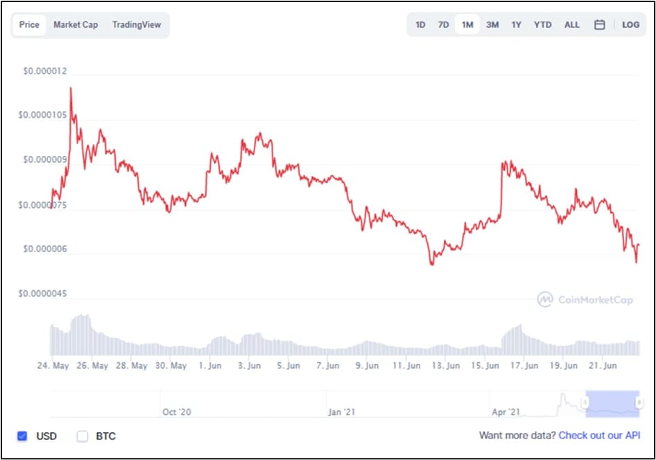 Shib Inu - SHIB/USDT Price Chart 