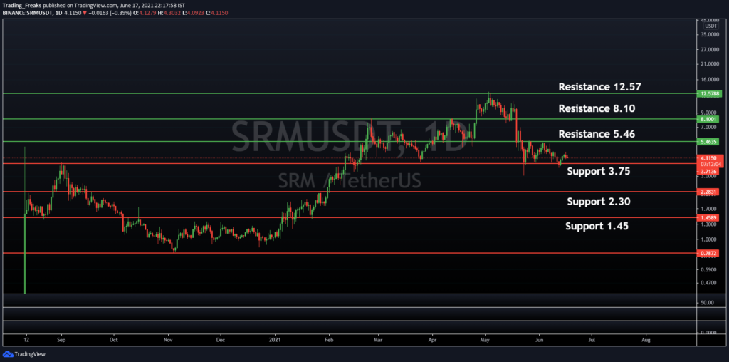 srm crypto price prediction