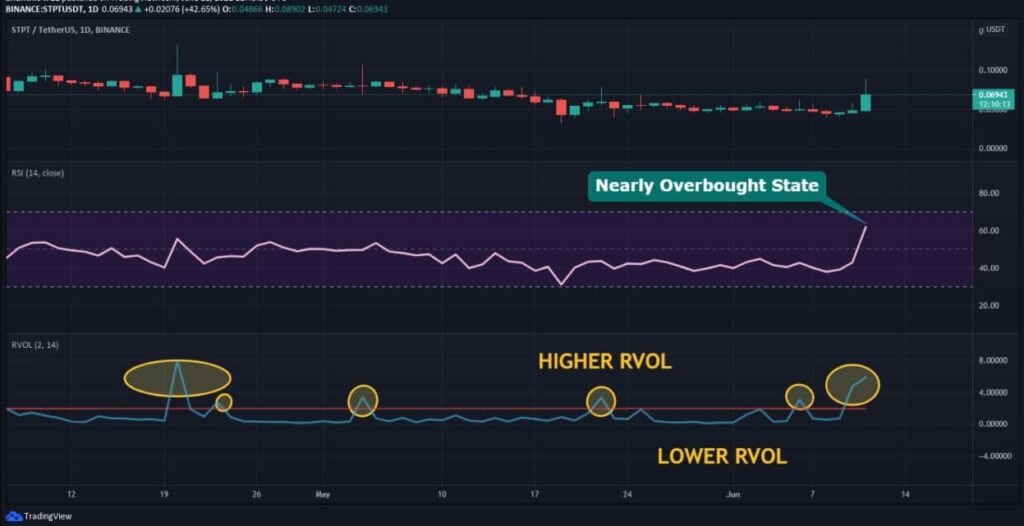 STPT/USDT RSI and RVOL