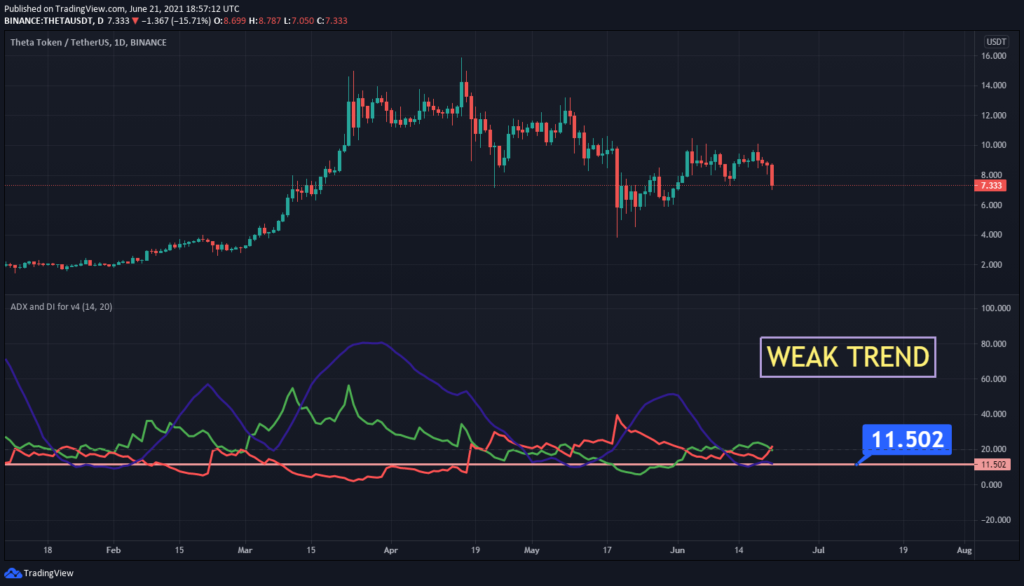 THETA/USDT ADX