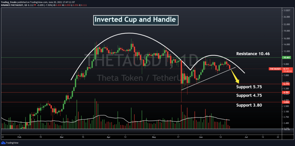 THETA/USDT Price Chart Daily Time Frame