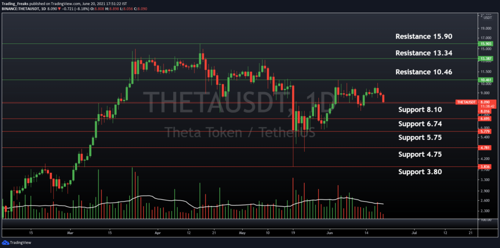 THETA/USDT Support and Resistance Level