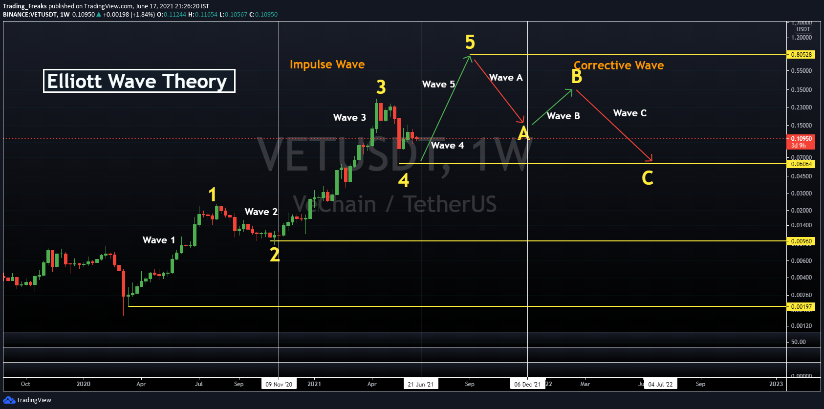 VeChain Price Prediction 2021 - Will VET Hit $1 Soon ...