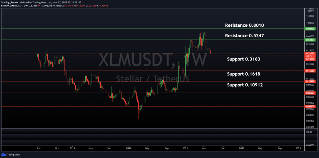 XLM/USDT Support and Resistance Level