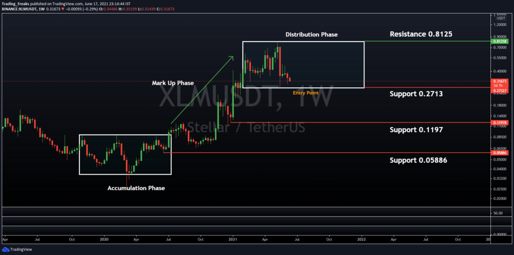 XLM/USDT Chart Showing Wyckoff Theory Pattern