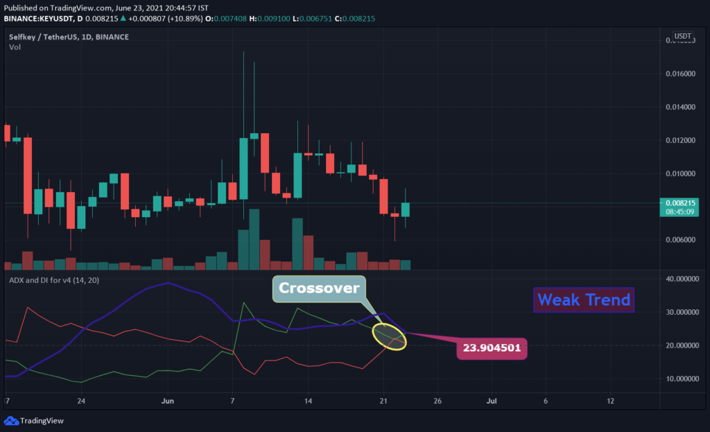 KEY/USDT ADX