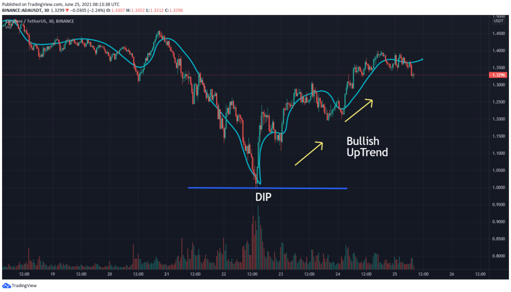 Cardano (ADA) Price Chart