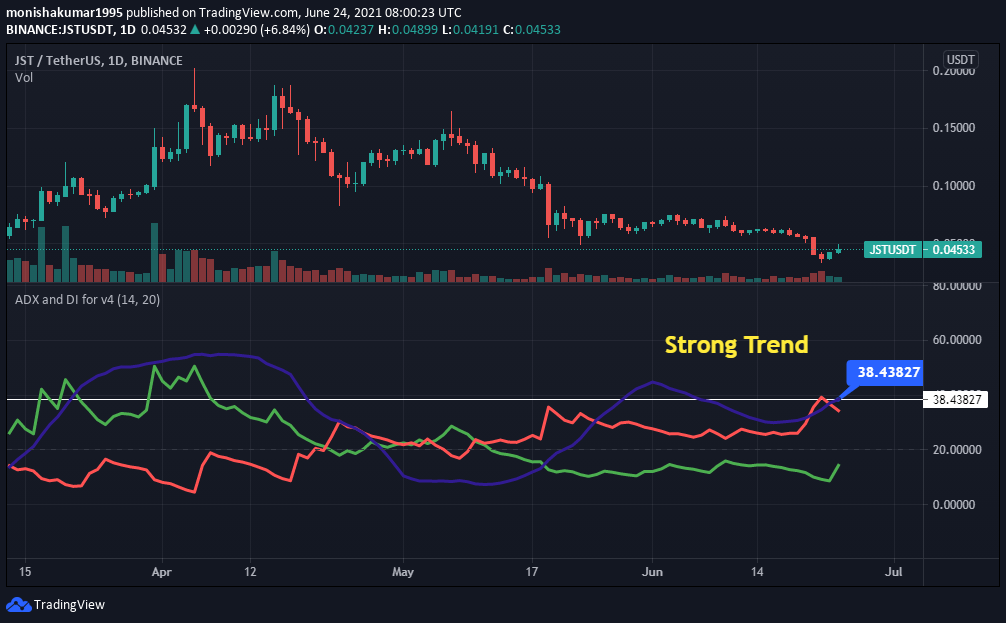 JST/USDT ADX
