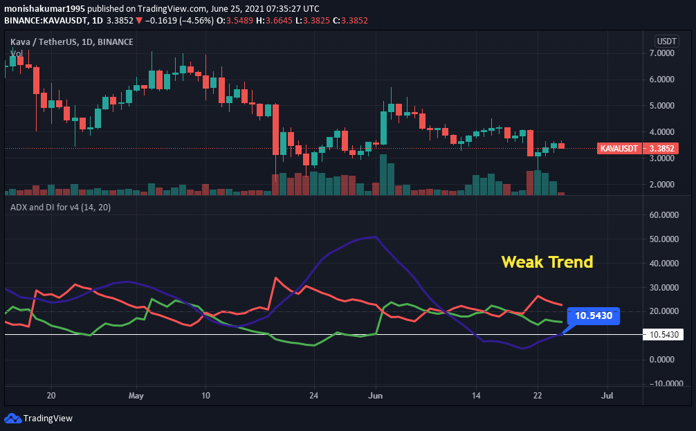 KAVA/USDT ADX