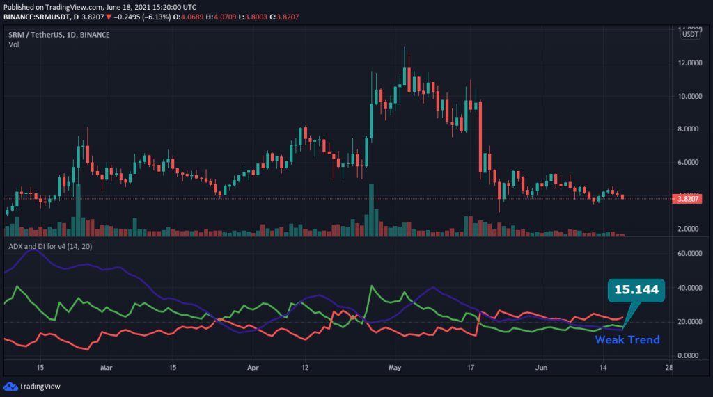 SRM/USDT ADX