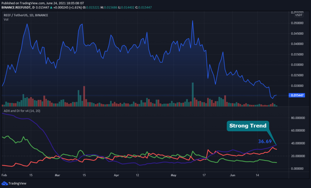 REEF coin predictions - REEF/USDT ADX