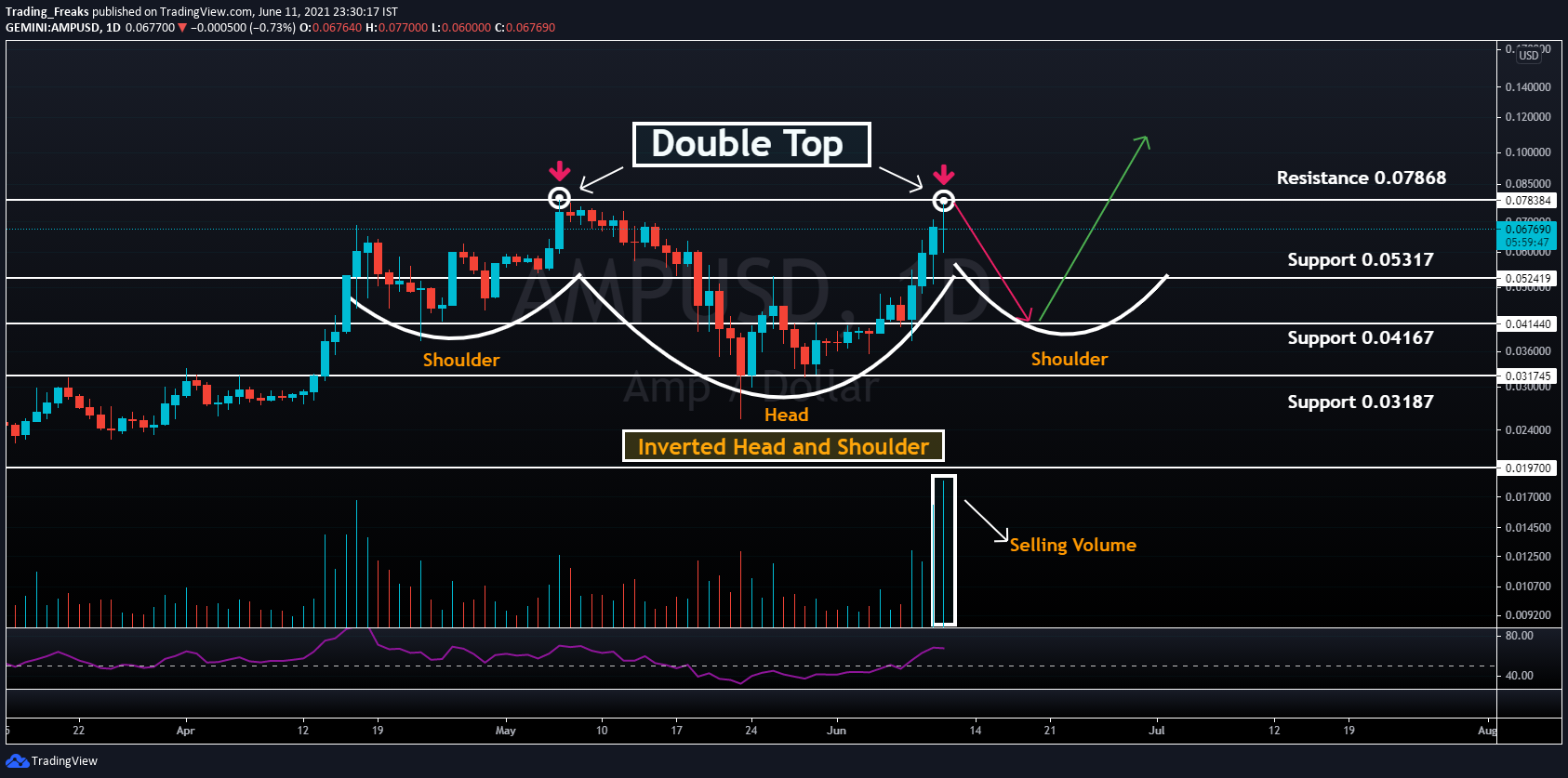 Amp coin (AMP) Technical Analysis 2021 for Crypto Traders ...