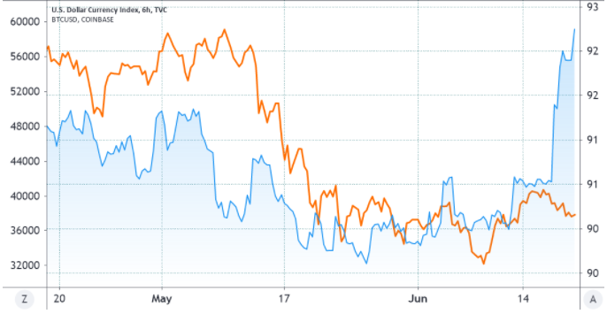 US Dollar Index (Blue) Vs Bitcoin (Orange)