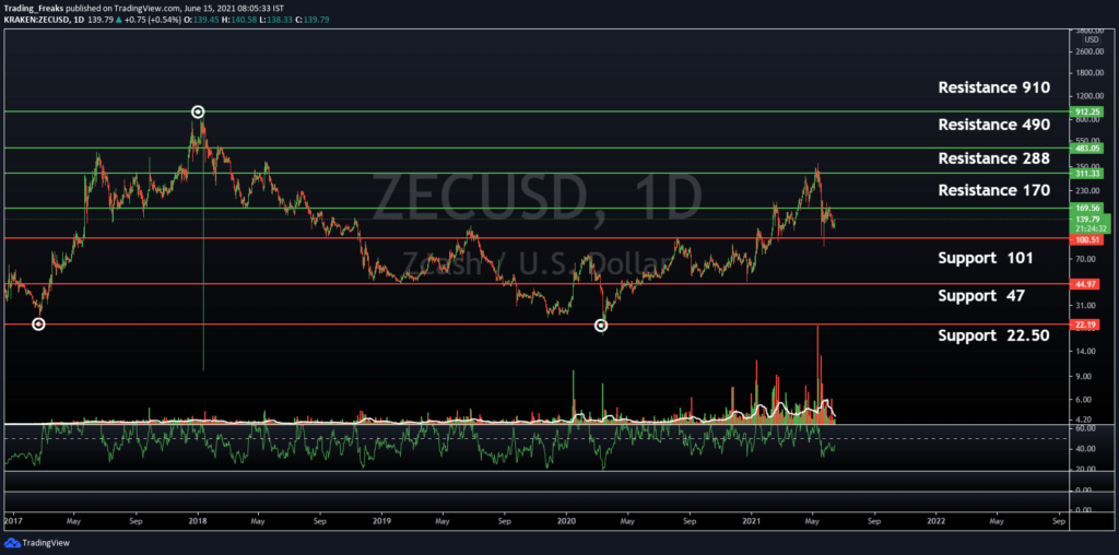 ZEC/USDT Price Chart Daily Time Frame