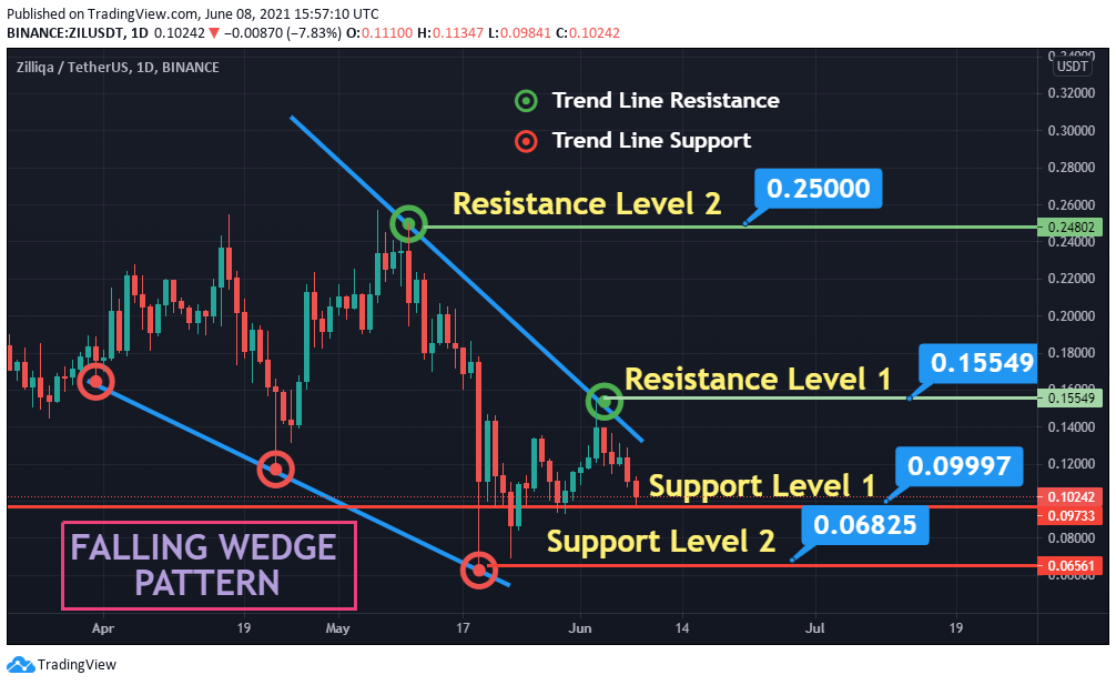 ZIL/USDT Price Chart