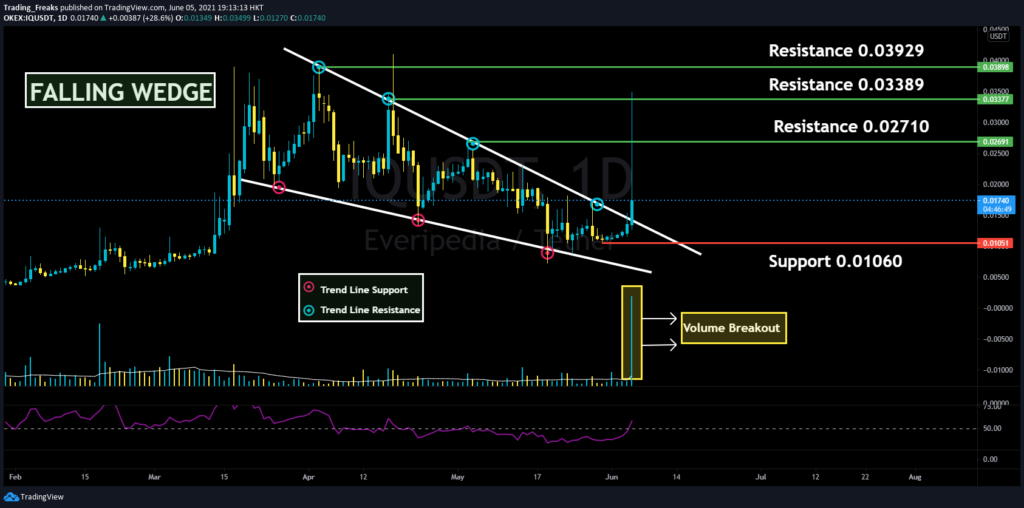 IQ/USDT Falling Wedge Pattern