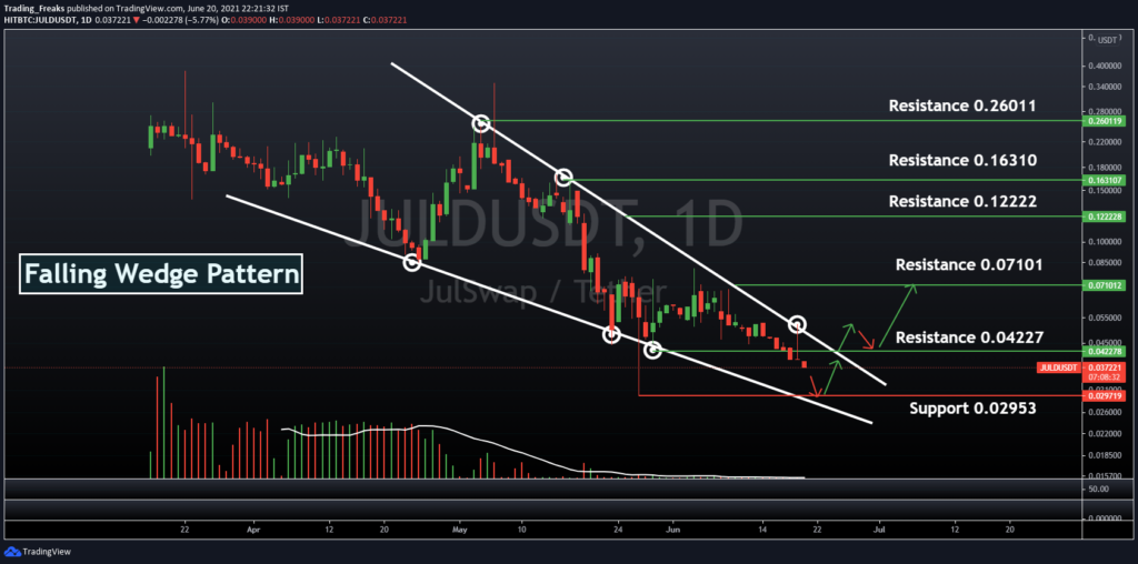 JULD/USDT Price Chart Daily Time Frame 
