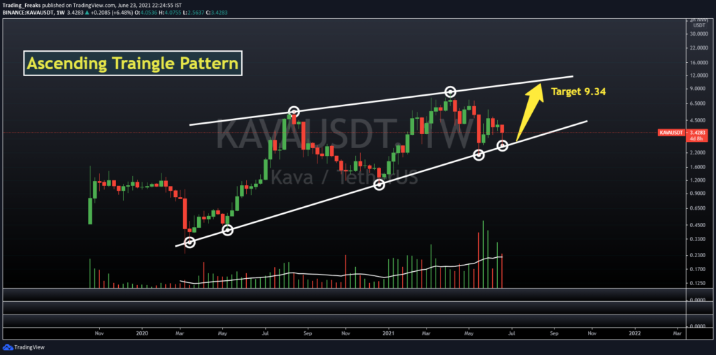 KAVA/USDT Price Chart Weekly Time Frame