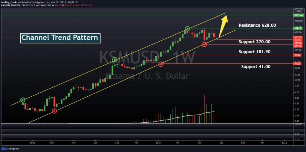 Kusama technical analysis - KSM/USDT Ascending Channel Trend Pattern 