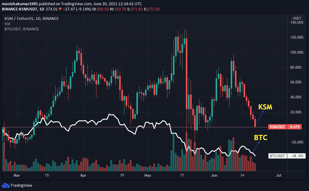 KSM vs BTC Price Comparison chart