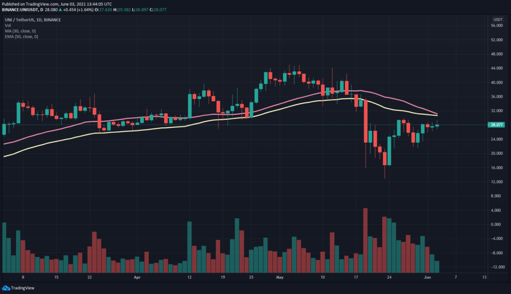 UNISWAP 30-day SMA and 50-day EMA