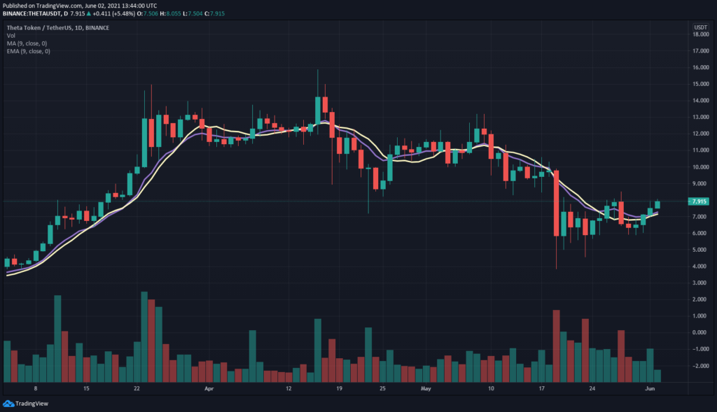 THETA 30-day SMA and 50-day EMA 