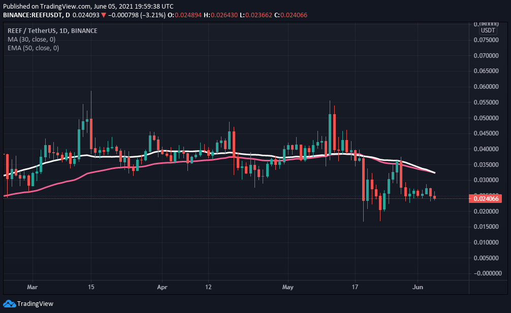 REEF  30-day SMA and 50-day EMA