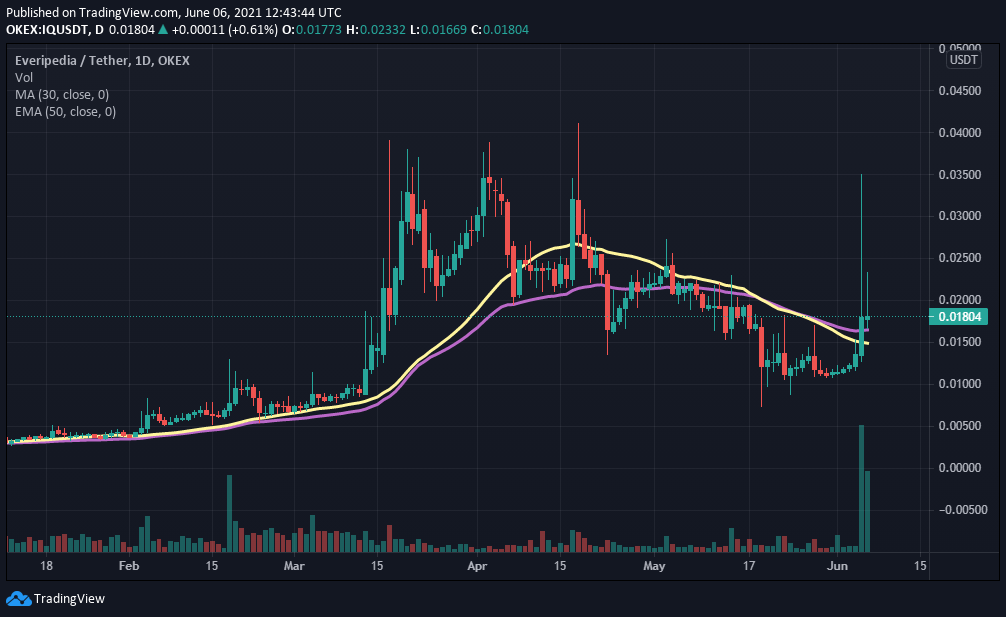 IQ 30-day SMA and 50-day EMA