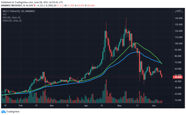 neo crypto price prediction 2021