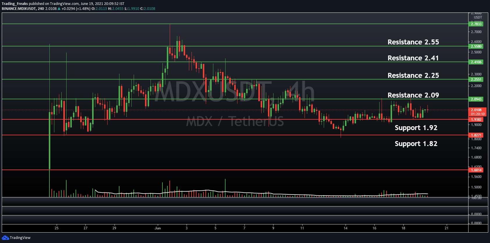 mdx price crypto