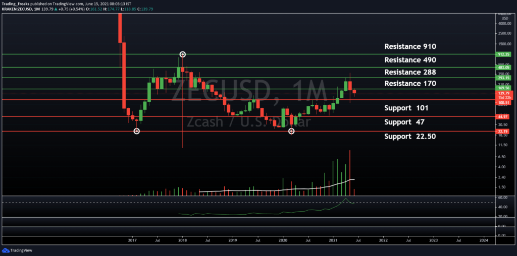 ZEC/USDT Price Chart Monthly Time Frame
