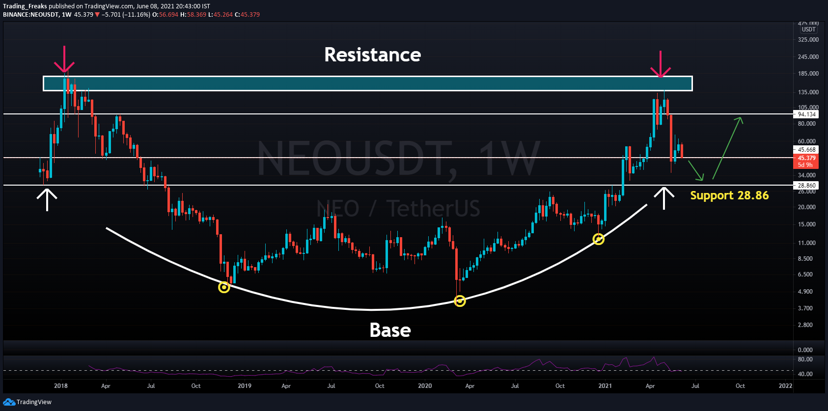 neo crypto future price