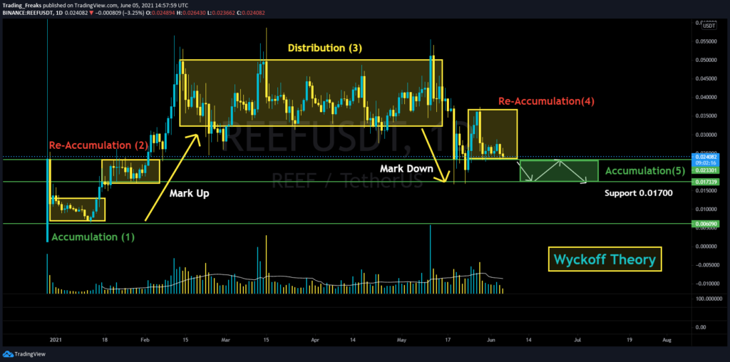 REEF/USDT Wyckoff Theory Price Chart