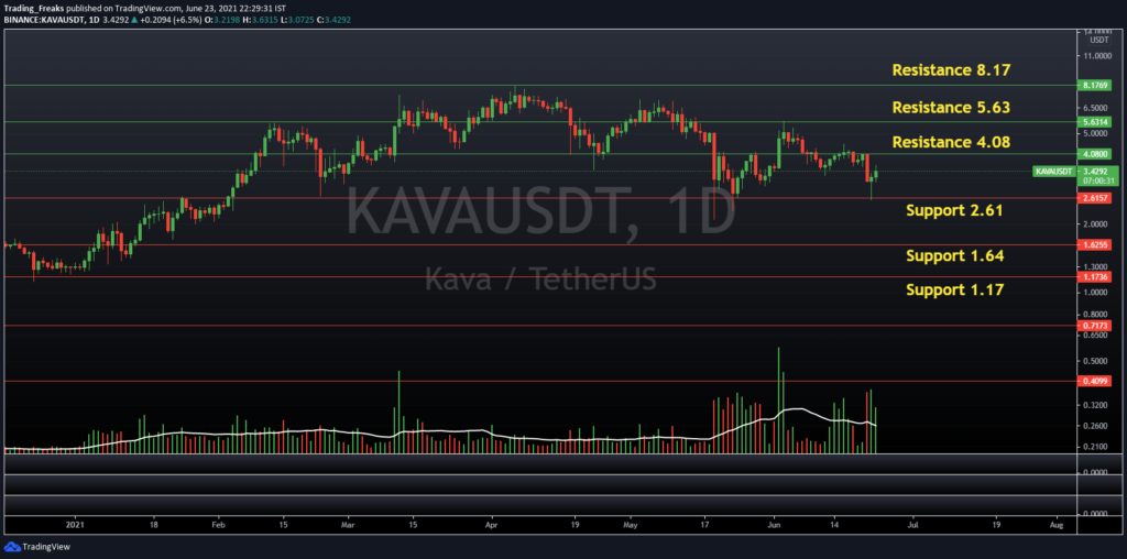 KAVA/USDT Support and Resistance Level