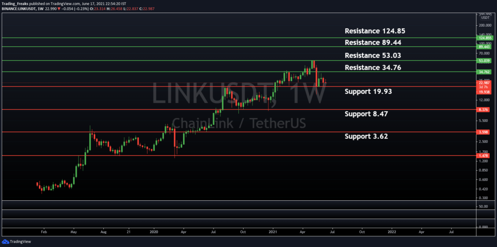 LINK/USDT Support and Resistance Level