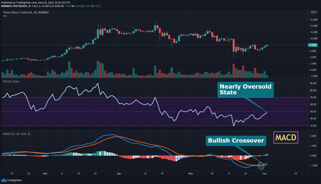 THETA RSI and MACD