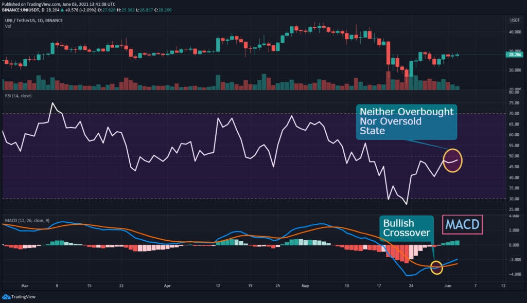 UNISWAP (UNI) Technical Analysis 2021 for Crypto Trader