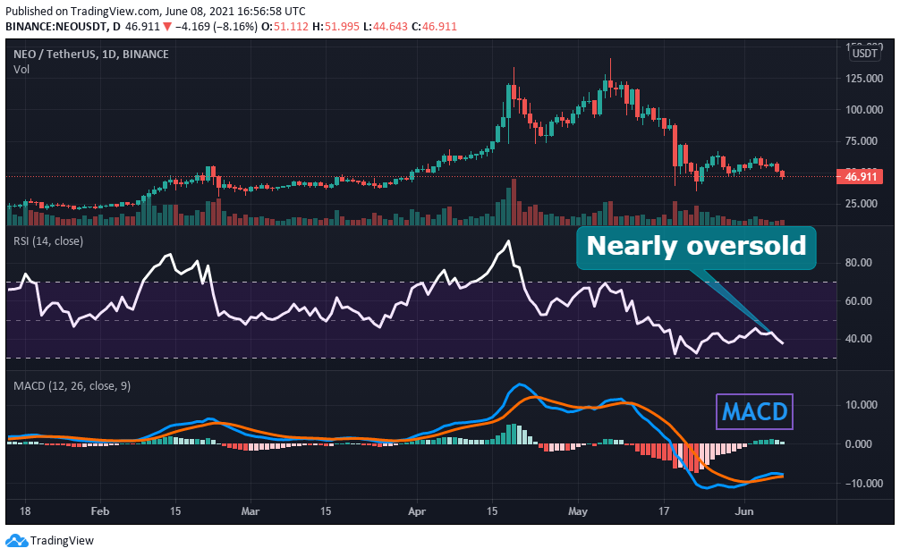 NEO RSI and MACD