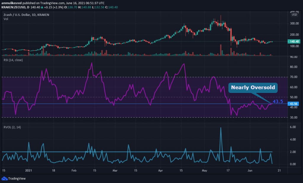 ZEC/USDT RSI and RVOL