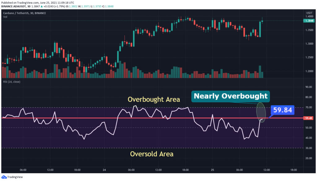 Relative Strength Index (RSI) of Cardano (ADA)