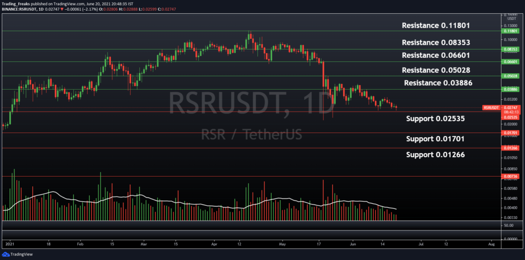 RSR/USDT Support and Resistance Level