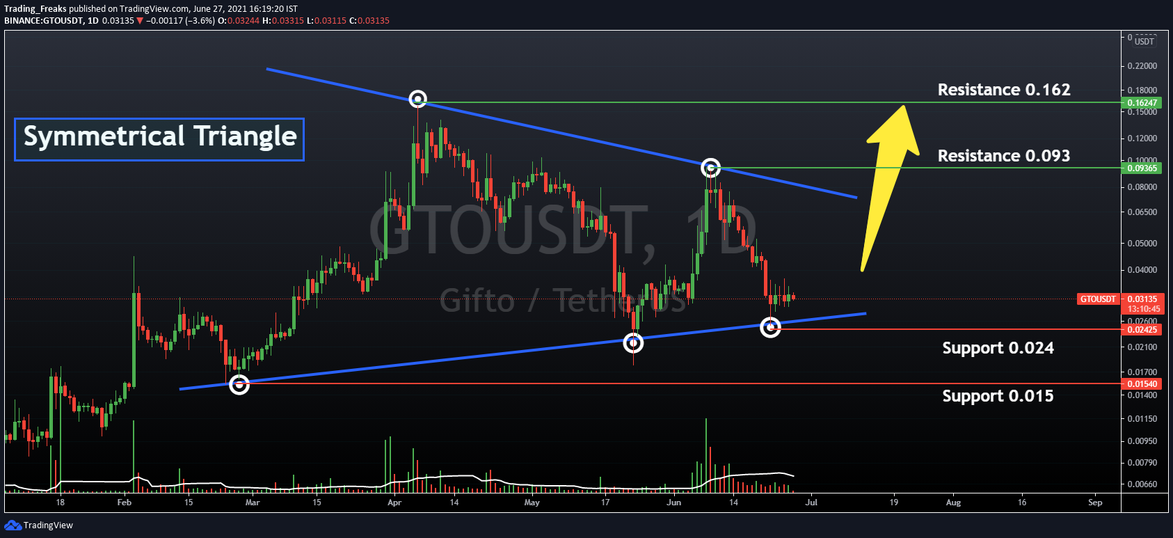 gifto crypto price prediction