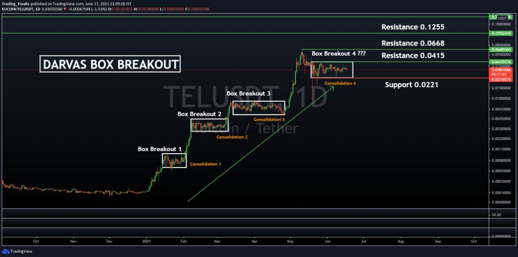 TEL/USDT Price Chart Daily Time Frame
