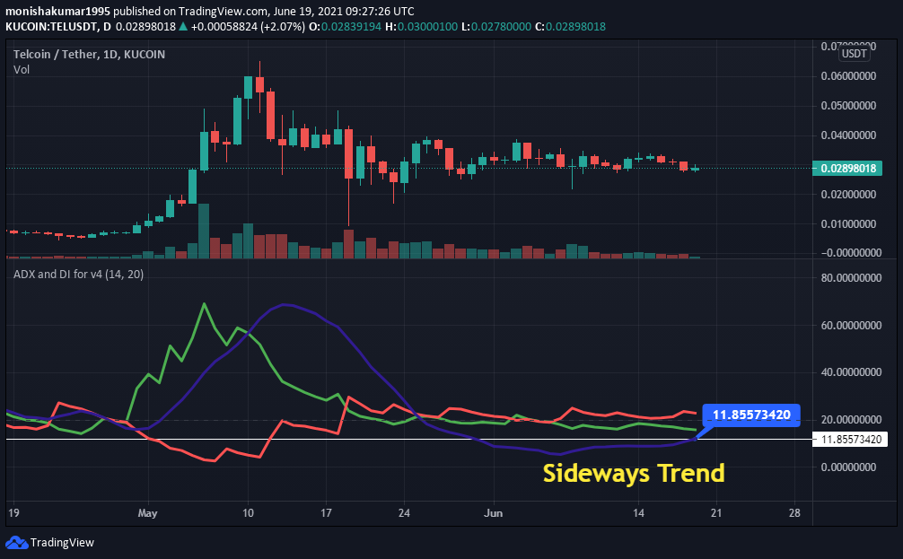 TEL/USDT ADX