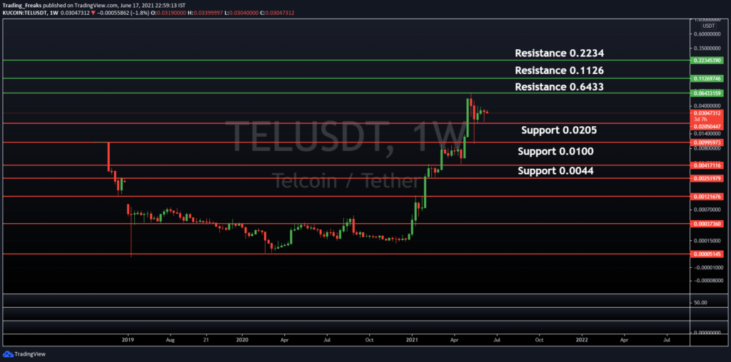 TEL/USDT Support and Resistance Level