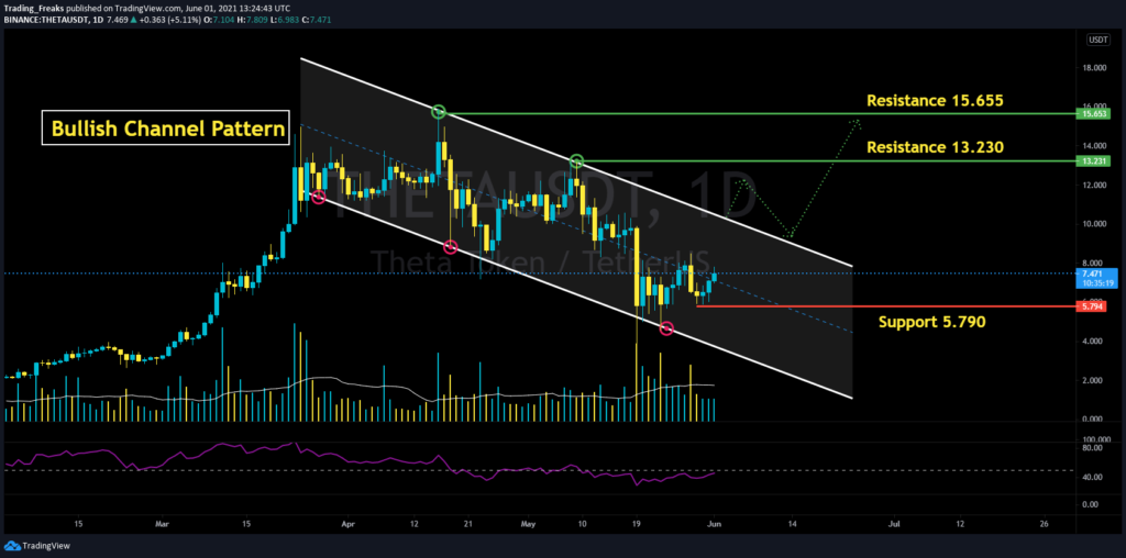 THETA/USDT Bullish flag pattern