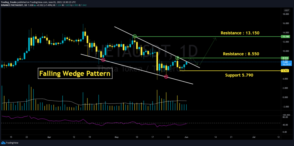 THETA/USDT Falling Wedge Pattern 