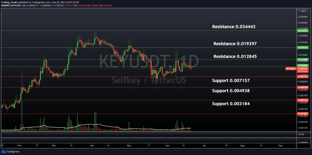 KEY/USDT Support and Resistance Level