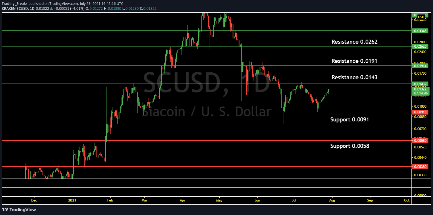 siacoin crypto price prediction 2021