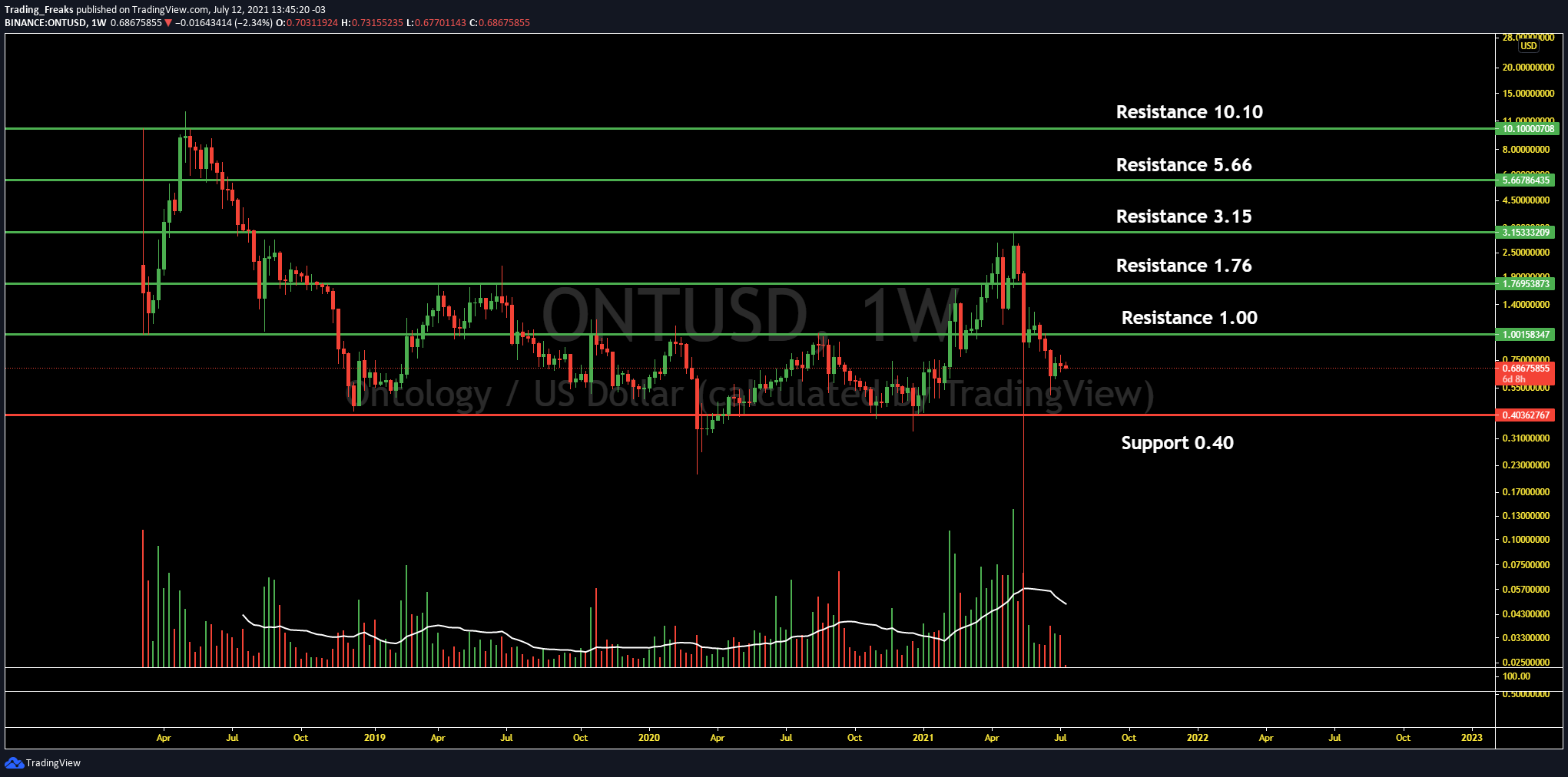 ontology crypto price prediction